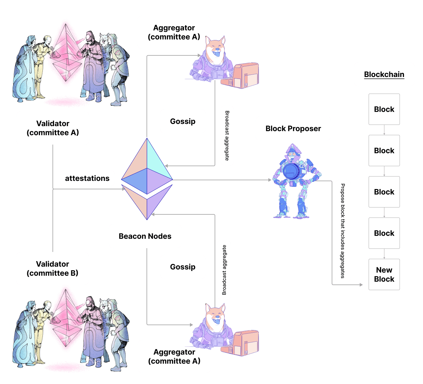 cycle de vie des transactions