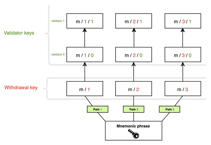 logique de la clé de validateur