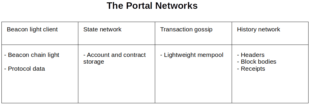 portal network táblázat