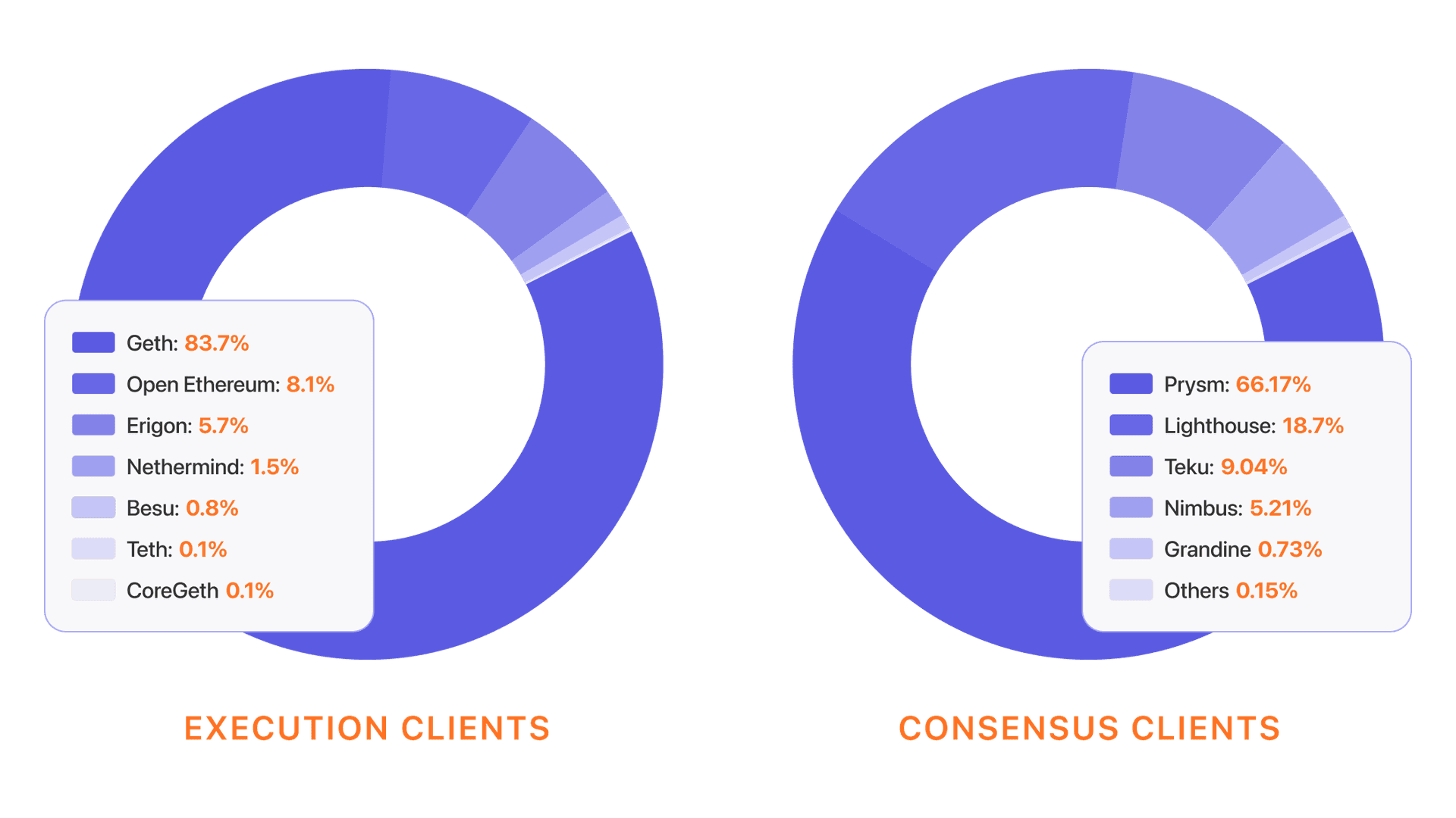 Pie chart showing client diversity