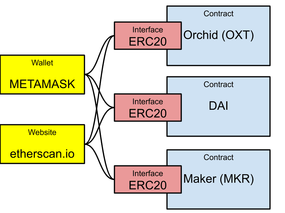 ERC-20 arayüzünün çizimi