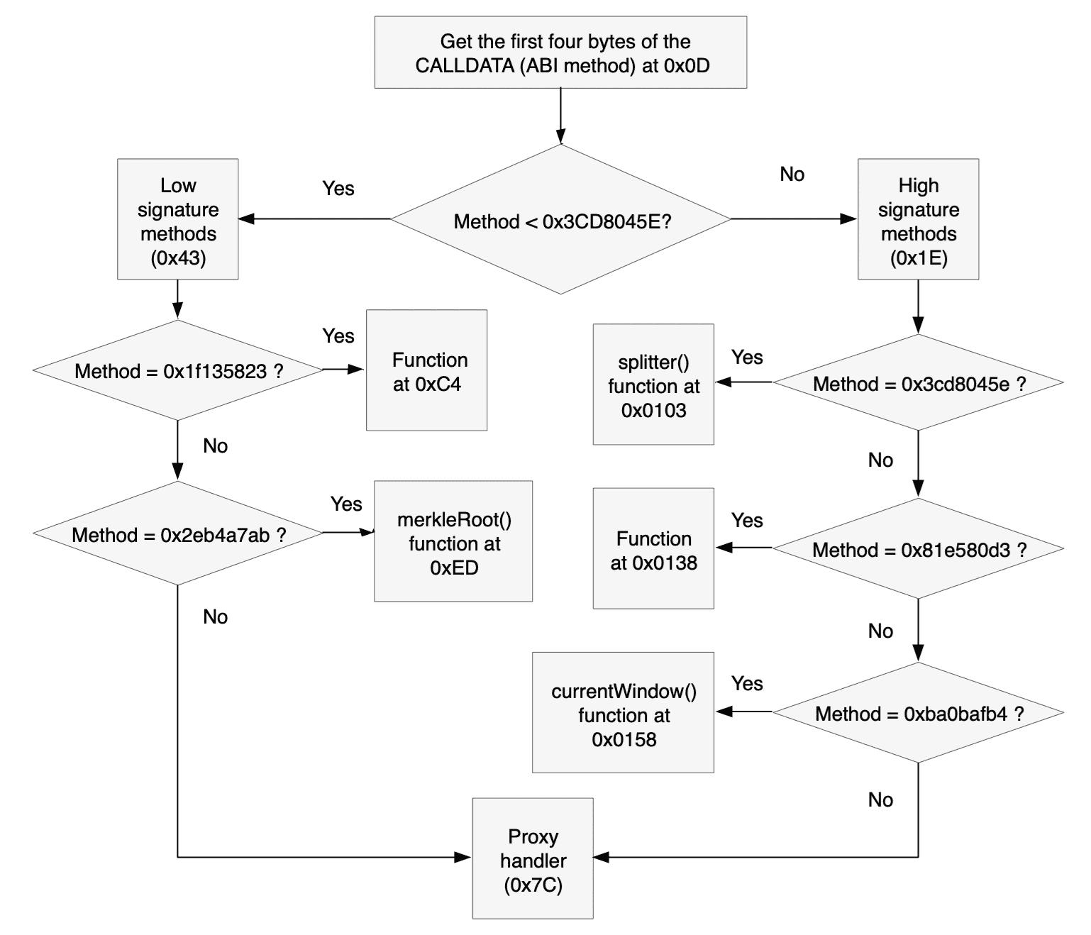 アプリケーションバイナリインターフェース(ABI)呼び出しのフローチャート