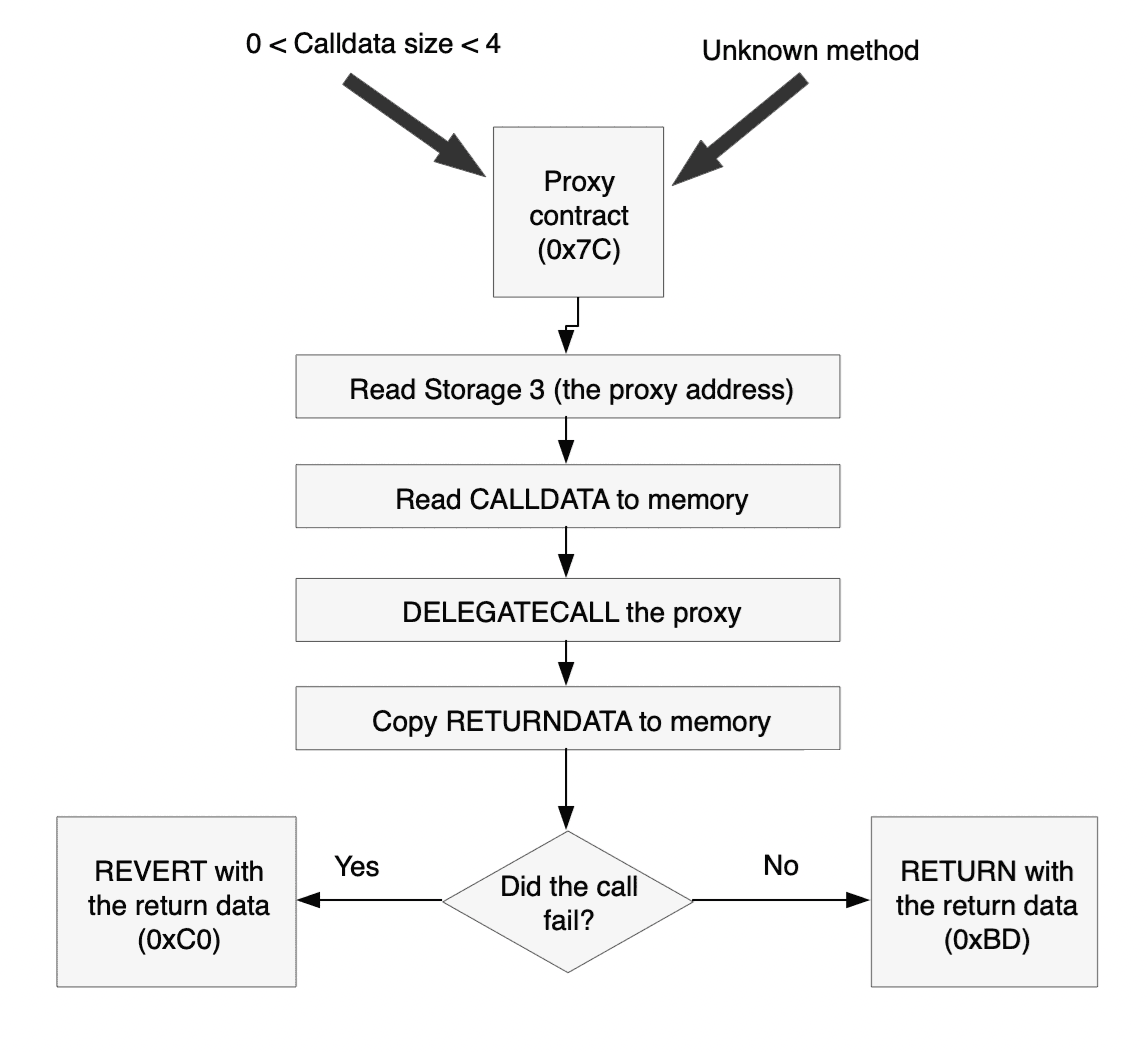 プロキシするための呼び出しのフローチャート