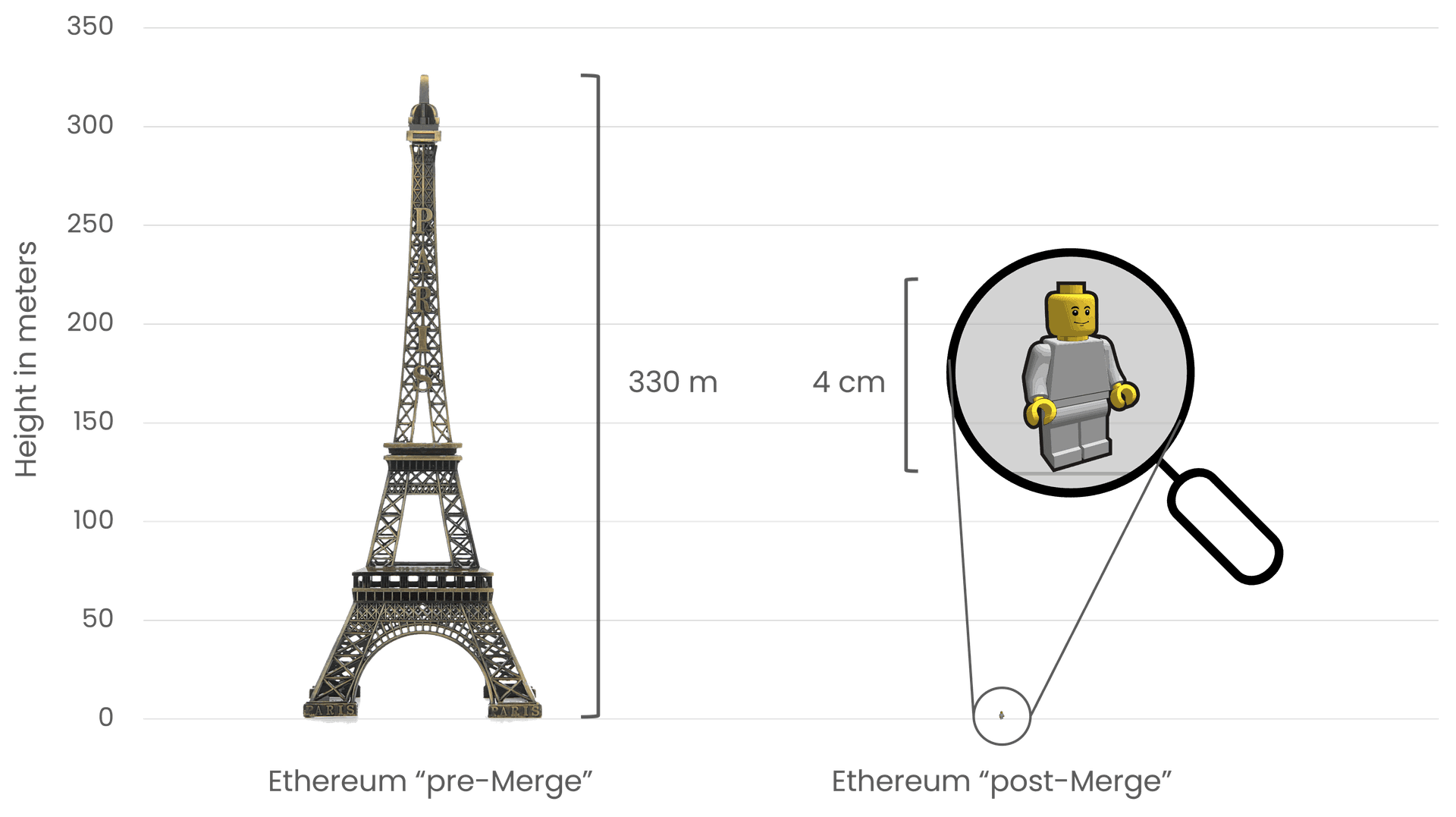 Comparing Ethereum's energy consumption pre- and post-Merge, using the Eiffel Tower (330 meters tall) on the left to symbolize the high energy consumption before The Merge, and a small 4 cm tall Lego figure on the right to represent the dramatic reduction in energy usage after The Merge