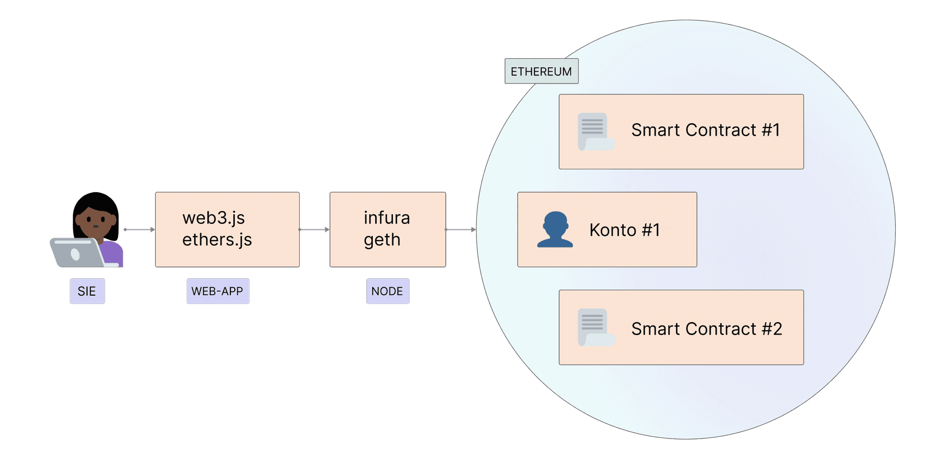 So greifen Sie über Ihre Anwendung und Nodes auf Ethereum zu