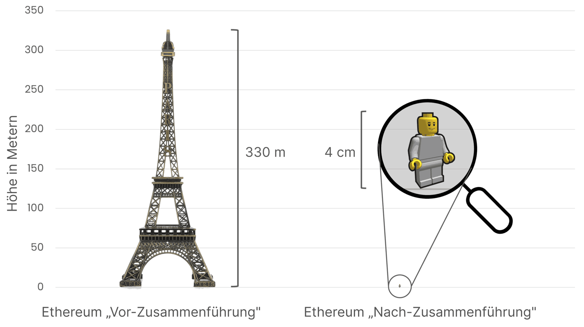 Ein Vergleich von Ethereum's Energieverbrauch vor und nach dem Wechsel auf Proof-of-Work, wobei der Eiffelturm (330 Meter hoch) auf der linken Seite den hohen Energieverbrauch vor der Zusammenführung symbolisiert, und eine kleine 4 cm große Lego Figur auf der rechten Seite die dramatische Reduktion des Energieverbrauchs nach dem Merge repräsentiert,