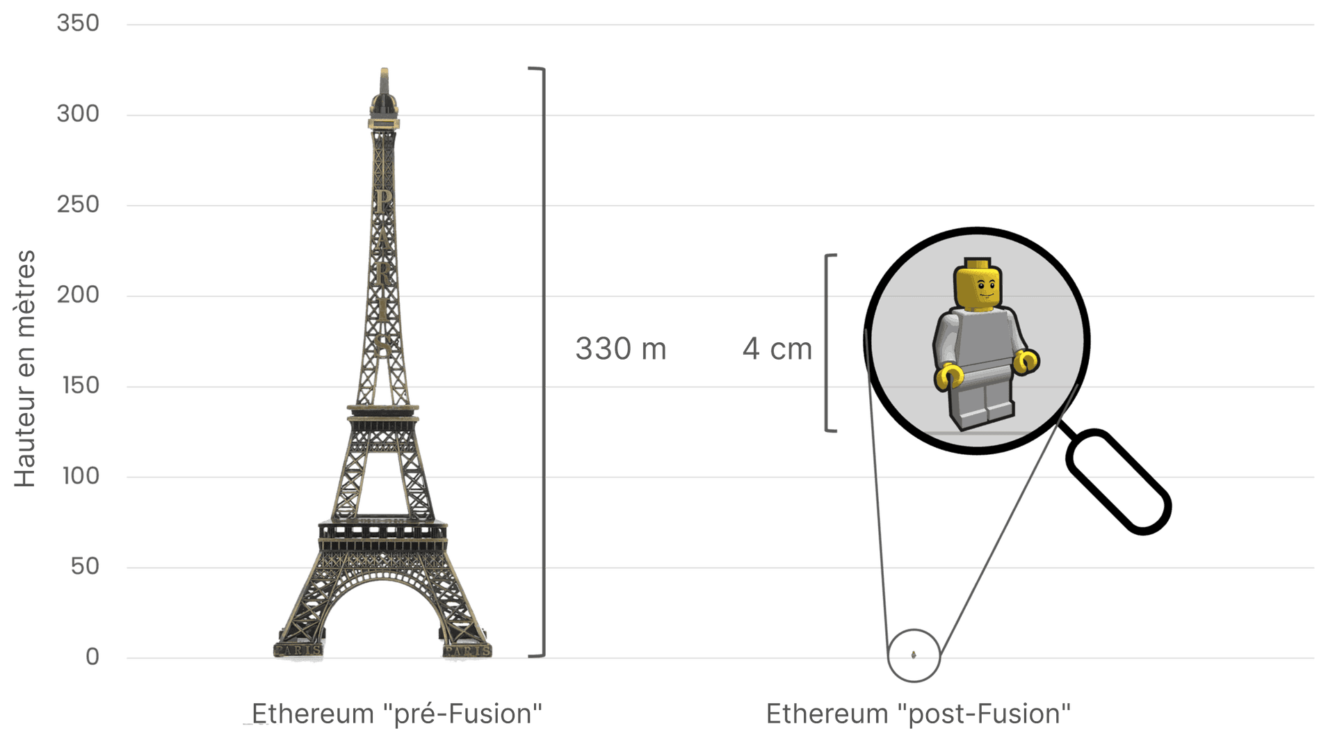 Comparaison de la consommation d'énergie d'Ethereum avant et après La Fusion, en utilisant la tour Eiffel (300 mètres de haut) sur la gauche pour symboliser la grande consommation d'énergie avant La Fusion, et une petite figurine Lego de 4 cm de haut sur la droite pour représenter la réduction drastique de consommation d'énergie après La Fusion