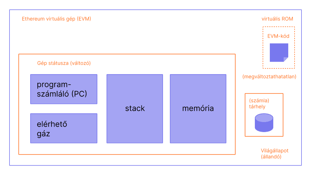 Egy diagram mely az EVM felépítését mutatja be