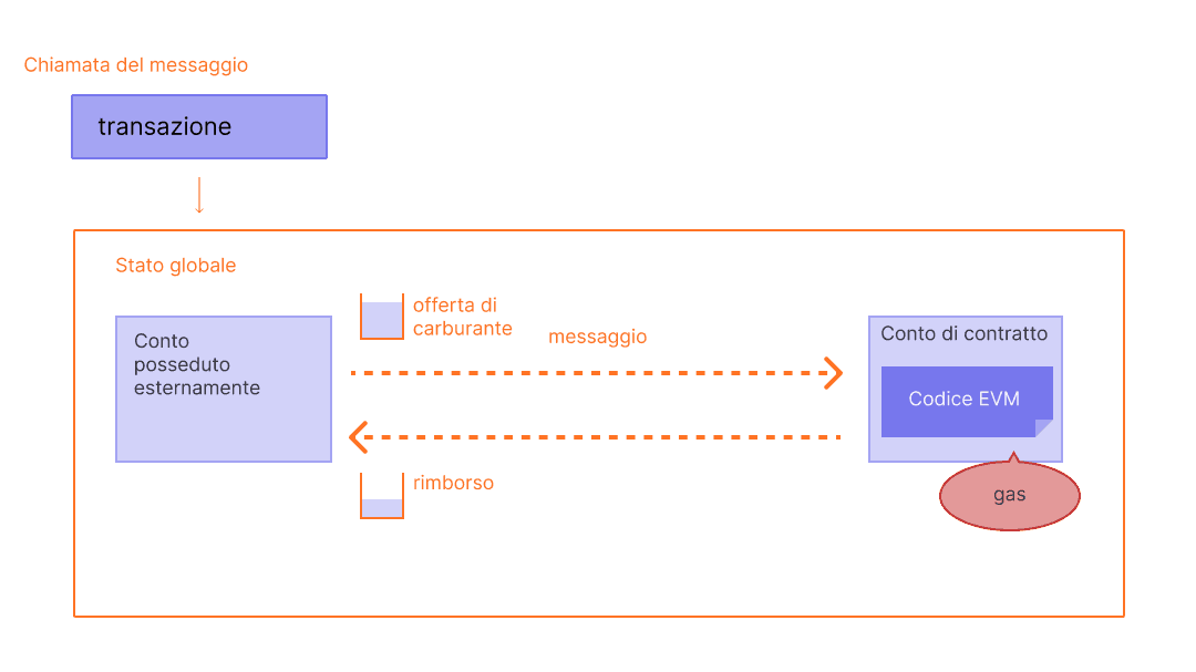 Diagramma che mostra come è rimborsato il gas inutilizzato