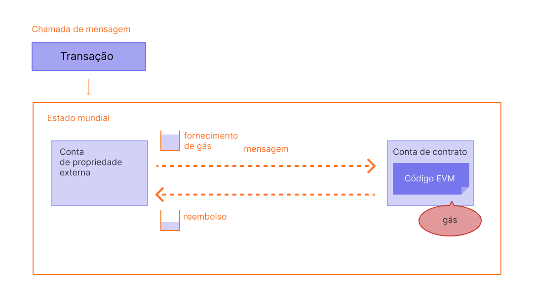 Diagrama que mostra como o gás não utilizado é reembolsado