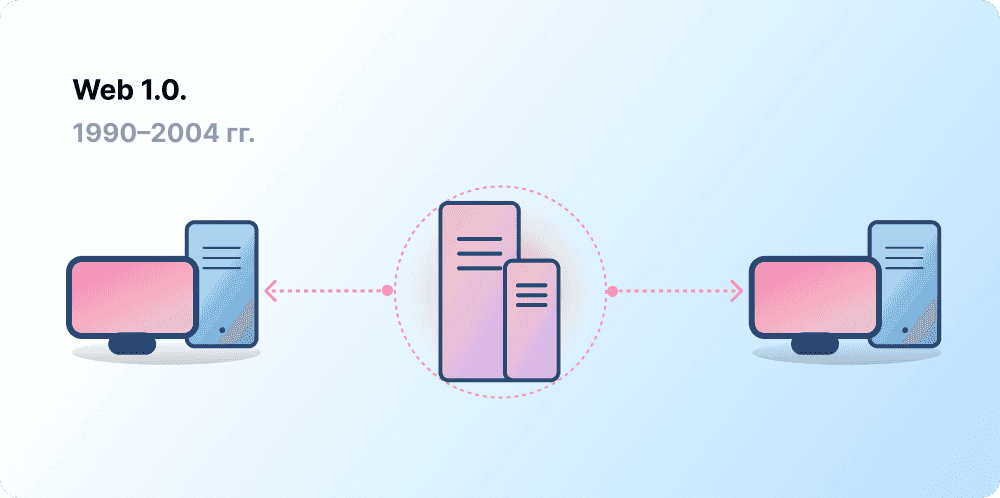 Клиент-серверная архитектура Web 1.0