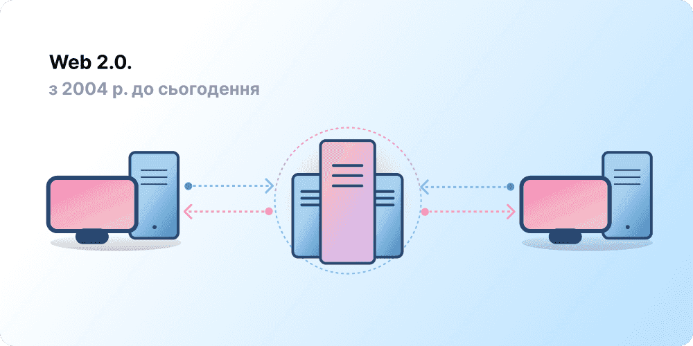 Архітектура «клієнт-сервер», що представляє Web 2.0