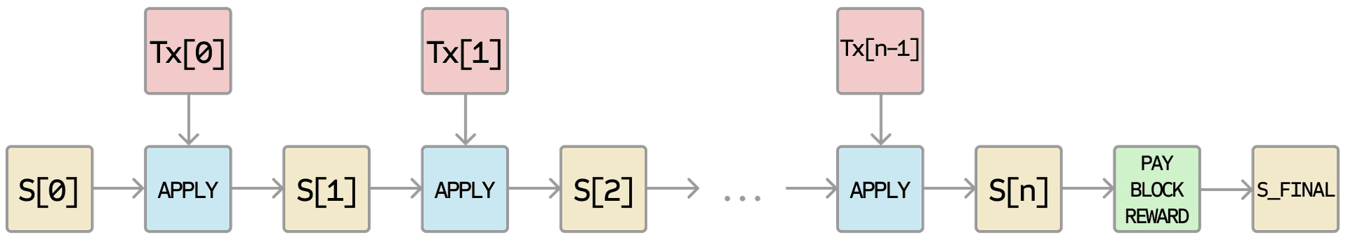 Ethereum blokkdiagram alkalmazása