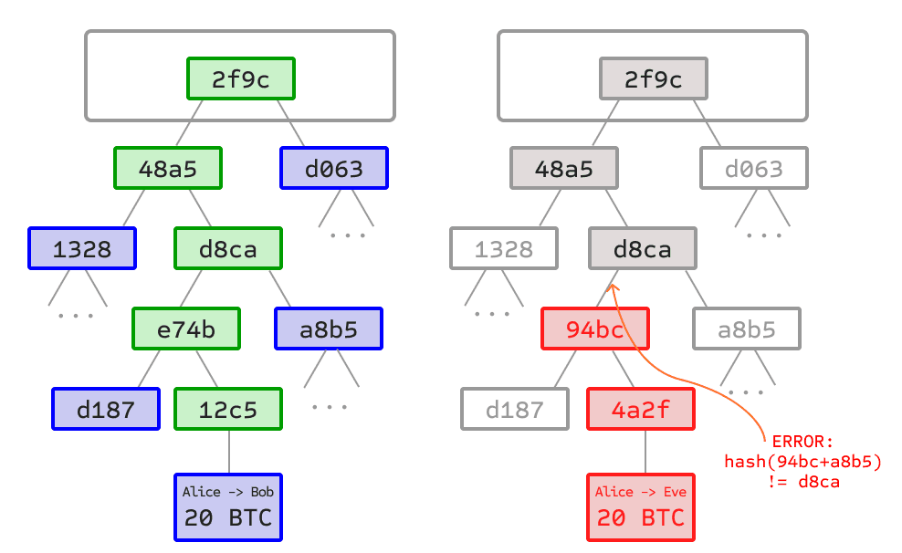 SPV Bitcoin-ban